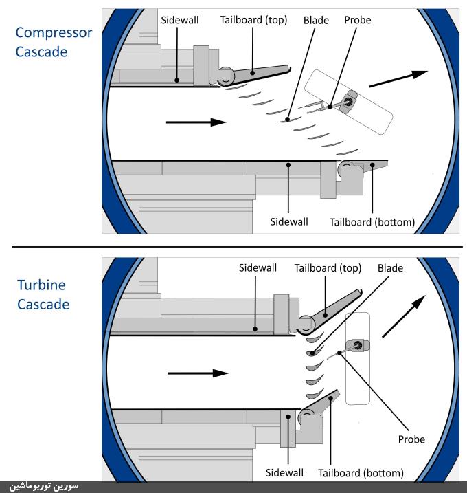 آزمایش کسکید در توربوماشین‌ها: گامی کلیدی در طراحی آیرودینامیک