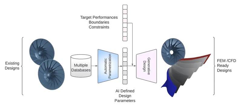 یادگیری ماشین در توربوماشینها با هدف افزایش سرعت و بهینهسازی گردش کار طراحی یادگیری ماشین در توربوماشینها با هدف افزایش سرعت و بهینهسازی گردش کار طراحی