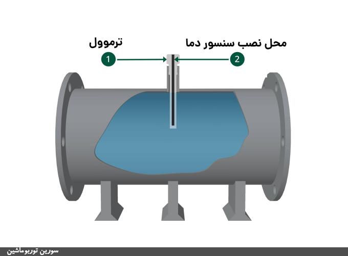 ترموول در خط فرآیند(Thermowell) ترموول در خط فرآیند(Thermowell)