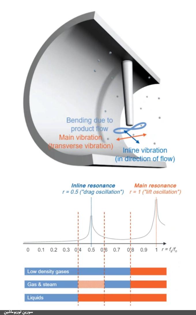 ترموولهای حلزونی ترموولهای حلزونی