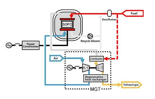 بهکارگیری توربین گاز و پیل سوختی در کاربردهای هیبریدی (میتسوبیشی هیتاچی) بهکارگیری توربین گاز و پیل سوختی در کاربردهای هیبریدی (میتسوبیشی هیتاچی)