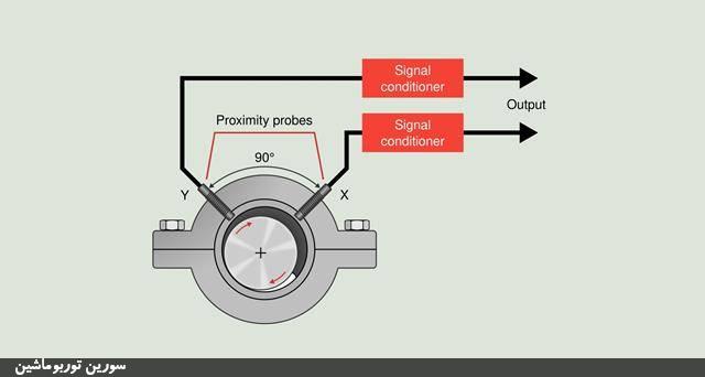 میزان ارتعاش (جابجایی) شعاعی و محوری شافت کمپرسور ساخته شده در هنگام تست مکانیکی آن باید از مقدار تعیین شده در استاندارد کمتر باشد. میزان ارتعاش (جابجایی) شعاعی و محوری شافت کمپرسور ساخته شده در هنگام تست مکانیکی آن باید از مقدار تعیین شده در استاندارد کمتر باشد.