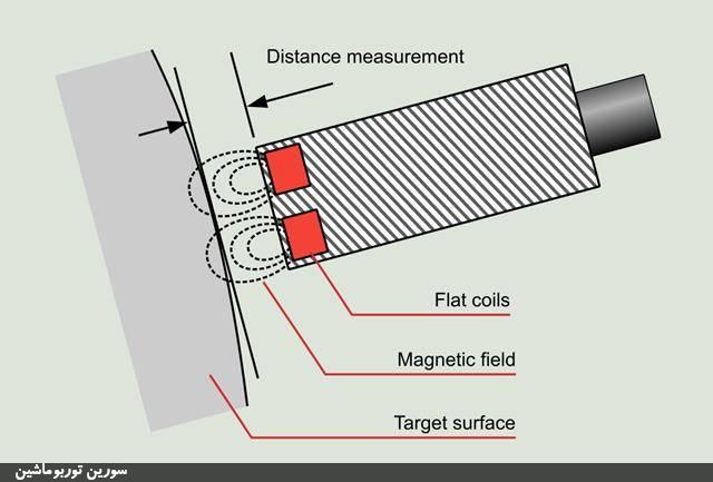 میزان ارتعاش (جابجایی) شعاعی و محوری شافت کمپرسور ساخته شده در هنگام تست مکانیکی آن باید از مقدار تعیین شده در استاندارد کمتر باشد. میزان ارتعاش (جابجایی) شعاعی و محوری شافت کمپرسور ساخته شده در هنگام تست مکانیکی آن باید از مقدار تعیین شده در استاندارد کمتر باشد.