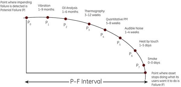 ارتعاشات ماشین نخستین نشانهی احتمال وقوع واماندگی تجهیزات دوار است. ارتعاشات ماشین نخستین نشانهی احتمال وقوع واماندگی تجهیزات دوار است.