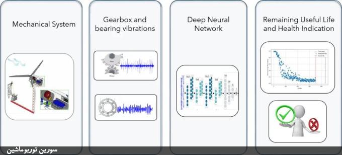 هوش مصنوعی در تحلیل دادههای تست تجهیزات دوار و کمپرسورها هوش مصنوعی در تحلیل دادههای تست تجهیزات دوار و کمپرسورها