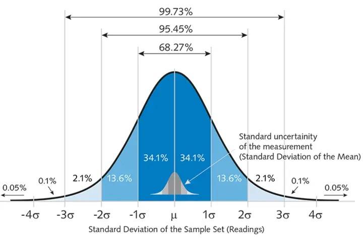 عدم قطعیت (Uncertainty) در اندازهگیری عدم قطعیت (Uncertainty) در اندازهگیری