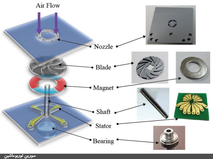 چالشهای ساخت توربوماشین با فناوری ممز (MEMS) چالشهای ساخت توربوماشین با فناوری ممز (MEMS)