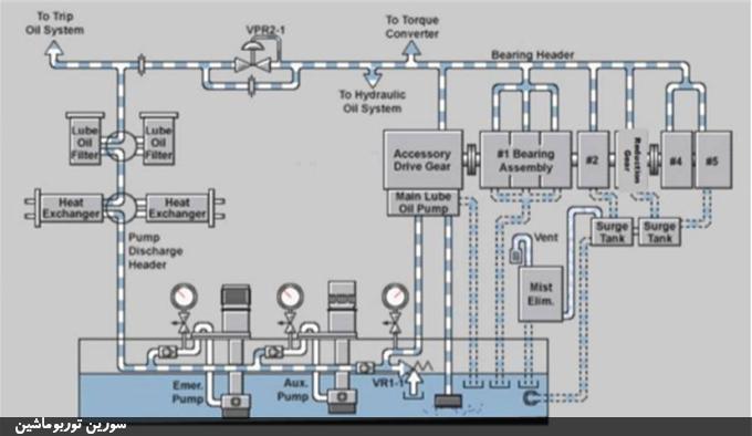 تست عملکرد یا کارکرد (Functional Test) سیستمهای جانبی توربین گاز، از جمله سیستم روغنکاری تست عملکرد یا کارکرد (Functional Test) سیستمهای جانبی توربین گاز، از جمله سیستم روغنکاری