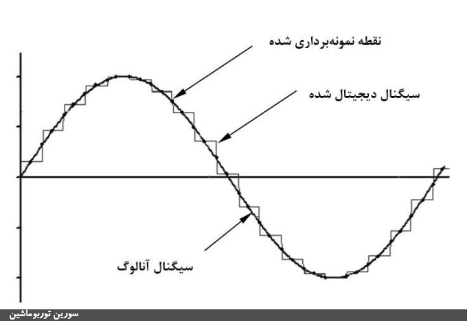 شکل‌ (1): سیگنال آنالوگ و معادل نمونه‌برداری شده‌ی آن