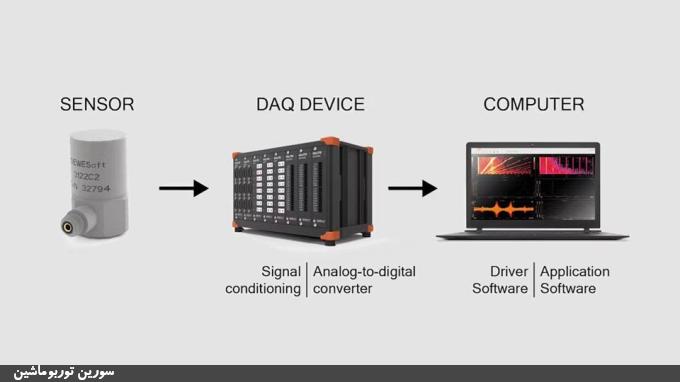 شکل‌ (3): نحوه‌ی ارتباط کارت داده‌بردار و نرم‌افزار با رایانه (Dewesoft) 