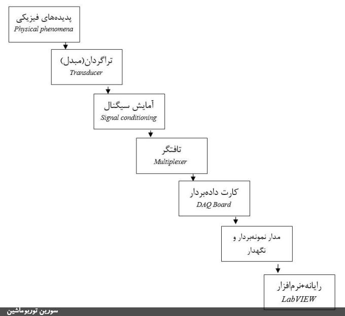 شکل‌ (4): اجزای یک سیستم داده‌برداری