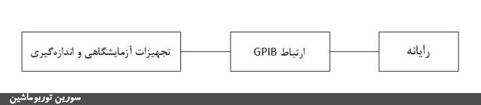 شکل‌ (8): شیوه‌ی ارتباط بین تجهیزات آزمایشگاهی و اندازه‌گیری با رایانه از طریق کارت GPIB 