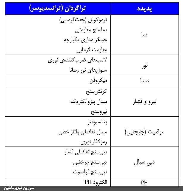 جدول‌ (1): تعدادی از تراگردان‌های عمومی