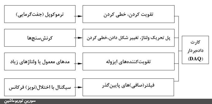 شکل‌ (10): چند تراگردان به همراه صورت‌های مختلف آمایش سیگنال