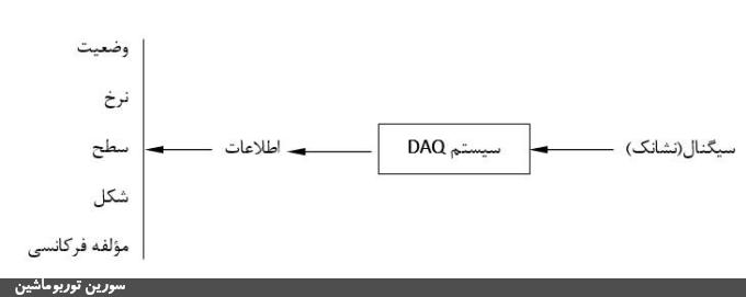 شکل‌ (13): اطلاعات مختلف که از سیگنال اندازه‌گیری شده بدست می‌آید