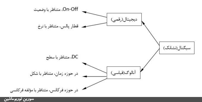  شکل‌ (14): طبقه‌بندی سیگنال‌ها