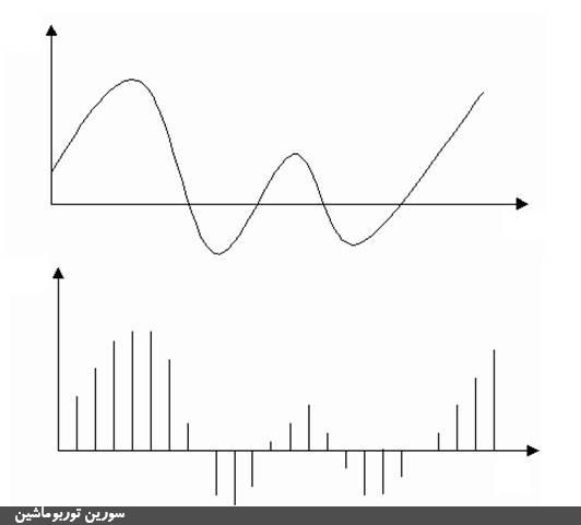 شکل‌ (15): یک سیگنال آنالوگ و شکل گسسته‌ی آن