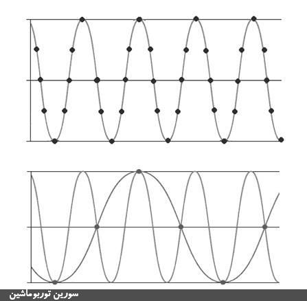 شکل‌ (16): نمونه‌برداری مناسب‌ (شکل اول) و نمونه‌برداری نامناسب‌ (شکل دوم)
