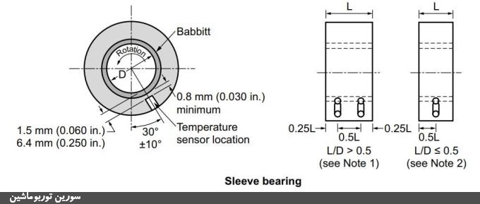 ۱. یاتاقان استوانه‌ای (Sleeve Bearing)