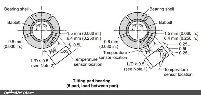 ۳. یاتاقان ژورنال تیلت‌پد – بار بین پدها