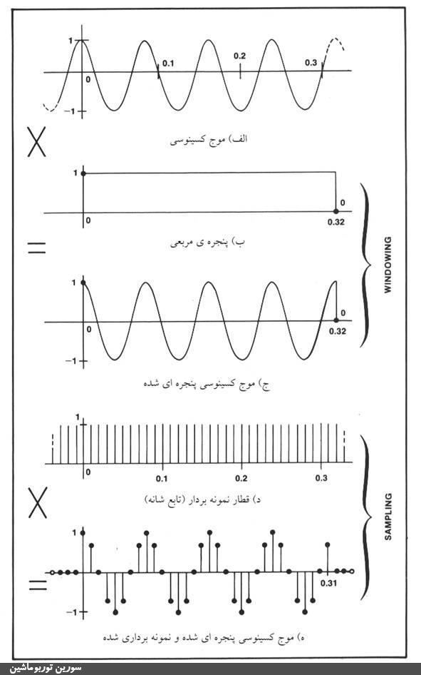 تبدیل فوریه سریع (FFT) و نقش آن در داده‌برداری دیجیتال (+دریافت مقاله تخصصی)