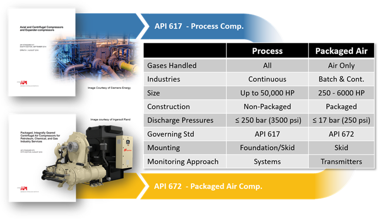 شکل 1 مقایسهای از تفاوتهای کلیدی میان کمپرسورهای IGC مطابق با API 617 و کمپرسورهای مطابق با API 672 ارائه میدهد. شکل 1 مقایسهای از تفاوتهای کلیدی میان کمپرسورهای IGC مطابق با API 617 و کمپرسورهای مطابق با API 672 ارائه میدهد.