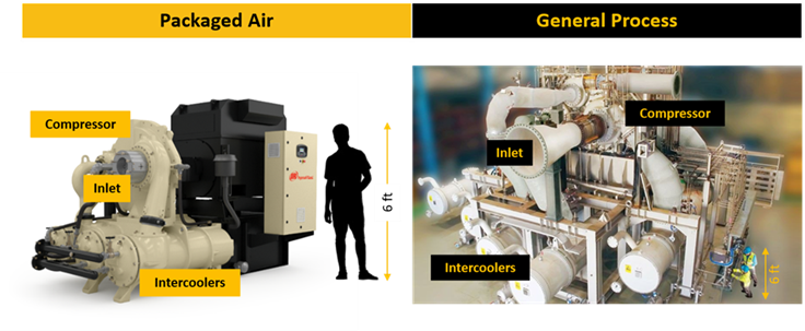 شکل 2 نمونههایی از هر نوع ماشین را نشان میدهد و تفاوت بزرگ در اندازه را که گاهی برای کمپرسورهای IGC در سرویسهای فرایندی نسبت به سرویسهای هوای کارخانه رخ میدهد، به تصویر میکشد. شکل 2 نمونههایی از هر نوع ماشین را نشان میدهد و تفاوت بزرگ در اندازه را که گاهی برای کمپرسورهای IGC در سرویسهای فرایندی نسبت به سرویسهای هوای کارخانه رخ میدهد، به تصویر میکشد.