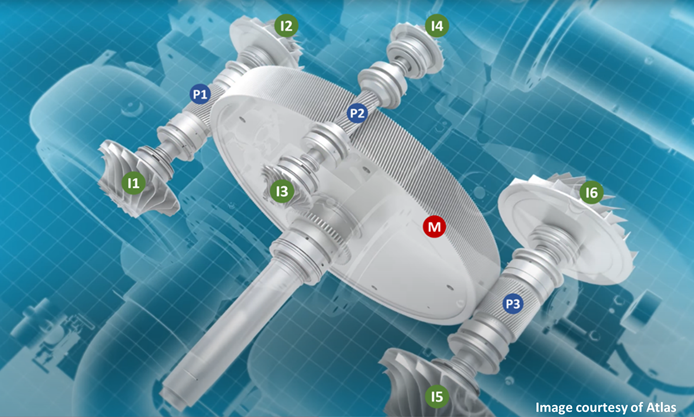 شکل 3 – نمای برشی یک کمپرسور IGC ششمرحلهای که چرخدندهی اصلی (M)، سه پینیون (P1، P2، P3) و شش پروانه (I1 – I6) را نشان میدهد. ماشین محرک (Prime Mover) و کوپلینگ نمایش داده نشدهاند. شکل 3 – نمای برشی یک کمپرسور IGC ششمرحلهای که چرخدندهی اصلی (M)، سه پینیون (P1، P2، P3) و شش پروانه (I1 – I6) را نشان میدهد. ماشین محرک (Prime Mover) و کوپلینگ نمایش داده نشدهاند.