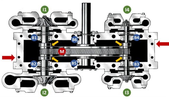 شکل 4 – نمای برشی یک کمپرسور IGC چهارمرحلهای که چرخدندهی اصلی (M)، چهار پروانه (I1 – I4) متناظر با هر یک از چهار مرحله، و شش یاتاقان شعاعی (B1 – B6) را نشان میدهد. چهار فلش زرد محل تماس رینگهای لغزنده روی هر محور پینیون با رینگهای لغزندهی Bull Gear و انتقال آنها به یاتاقانهای محوری Bull Gear را نشان میدهند (B5 و B6 هم سطح یاتاقان محوری و هم سطح یاتاقان شعاعی برای روتور چرخدندهی اصلی را فراهم میکنند). فلشهای قرمز محلهای نصب معمولی / محورهای نصب برای شتابسنجهای اختیاری را نشان میدهند. شکل 4 – نمای برشی یک کمپرسور IGC چهارمرحلهای که چرخدندهی اصلی (M)، چهار پروانه (I1 – I4) متناظر با هر یک از چهار مرحله، و شش یاتاقان شعاعی (B1 – B6) را نشان میدهد. چهار فلش زرد محل تماس رینگهای لغزنده روی هر محور پینیون با رینگهای لغزندهی Bull Gear و انتقال آنها به یاتاقانهای محوری Bull Gear را نشان میدهند (B5 و B6 هم سطح یاتاقان محوری و هم سطح یاتاقان شعاعی برای روتور چرخدندهی اصلی را فراهم میکنند). فلشهای قرمز محلهای نصب معمولی / محورهای نصب برای شتابسنجهای اختیاری را نشان میدهند.