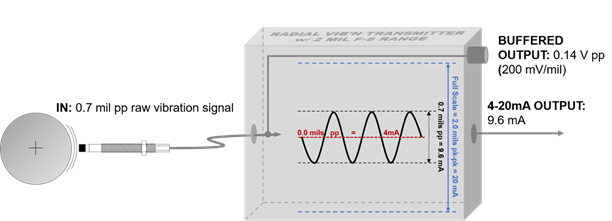 شکل 6 – ترنسمیتر ارتعاش شکل 6 – ترنسمیتر ارتعاش