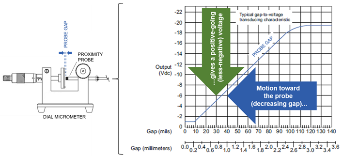 شکل 7 – کنوانسیون استاندارد صنعتی برای خروجی یک سامانهی پروب مجاورتی مطابق با API 670 مشخص شده است. شکل 7 – کنوانسیون استاندارد صنعتی برای خروجی یک سامانهی پروب مجاورتی مطابق با API 670 مشخص شده است.