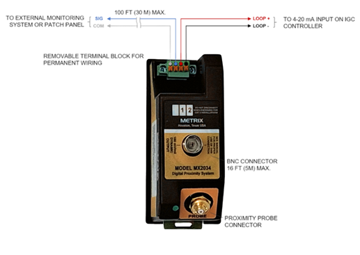 شکل 9 – حلقهی 4-20 mA میتواند تا 5000 متر (2 مایل) امتداد یابد. علاوه بر کانکتور BNC برای اتصال موقت به ابزارهای تست (5 متر یا 16 فوت)، ترنسمیتر MX2034 امکان سیمکشی دائمی به پنلهای رابط یا سامانهی پایش خارجی (مانند پایش وضعیت پیوسته) را از طریق اتصالات ترمینال بلوکی فراهم میکند. خروجی سیمکشی دائمی میتواند طول کابلها تا 100 متر (325 فوت) را تغذیه کند و مانند کانکتور BNC دارای حفاظت اتصال کوتاه بوده و خروجی استاندارد صنعتی ارائه میدهد. شکل 9 – حلقهی 4-20 mA میتواند تا 5000 متر (2 مایل) امتداد یابد. علاوه بر کانکتور BNC برای اتصال موقت به ابزارهای تست (5 متر یا 16 فوت)، ترنسمیتر MX2034 امکان سیمکشی دائمی به پنلهای رابط یا سامانهی پایش خارجی (مانند پایش وضعیت پیوسته) را از طریق اتصالات ترمینال بلوکی فراهم میکند. خروجی سیمکشی دائمی میتواند طول کابلها تا 100 متر (325 فوت) را تغذیه کند و مانند کانکتور BNC دارای حفاظت اتصال کوتاه بوده و خروجی استاندارد صنعتی ارائه میدهد.