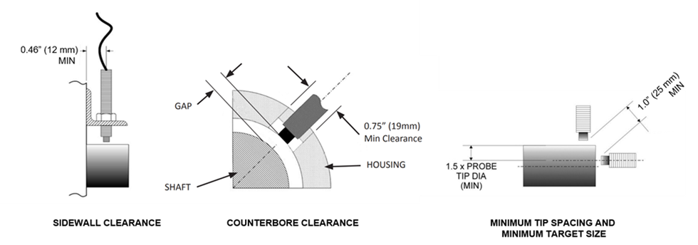 شکل 10 – پروبهای مجاورتی نیازمند فاصلهی کافی از نظر فاصلهی دیوارهی جانبی، فاصلهی سوراخ ضدمرکز (Counterbore Clearance) و فاصلهی نوک پروب هستند. شکل 10 – پروبهای مجاورتی نیازمند فاصلهی کافی از نظر فاصلهی دیوارهی جانبی، فاصلهی سوراخ ضدمرکز (Counterbore Clearance) و فاصلهی نوک پروب هستند.
