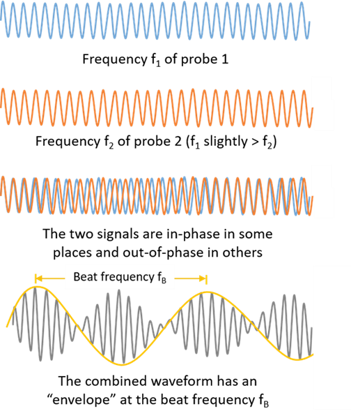 شکل 12 – در کاربردهای متعارف، نوسانساز-دمودولاتورهای همهی پروبها اساساً در یک فرکانس کار میکنند و حتی اگر این فرکانسها اندکی متفاوت باشند، با یکدیگر تعامل نمیکنند. شکل 12 – در کاربردهای متعارف، نوسانساز-دمودولاتورهای همهی پروبها اساساً در یک فرکانس کار میکنند و حتی اگر این فرکانسها اندکی متفاوت باشند، با یکدیگر تعامل نمیکنند.