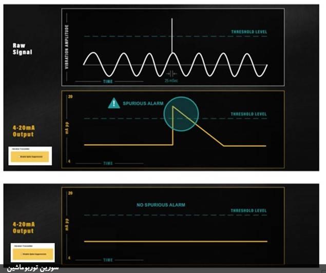 شکل 15 – نمونهای از نحوهی عملکرد Spike Suppression که مانع تأثیر یک پالس الکتریکی بر سیگنال 4-20mA میشود. شکل 15 – نمونهای از نحوهی عملکرد Spike Suppression که مانع تأثیر یک پالس الکتریکی بر سیگنال 4-20mA میشود.