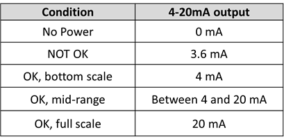 اعلان وضعیت NOT OK (NOT OK Annunciation) اعلان وضعیت NOT OK (NOT OK Annunciation)