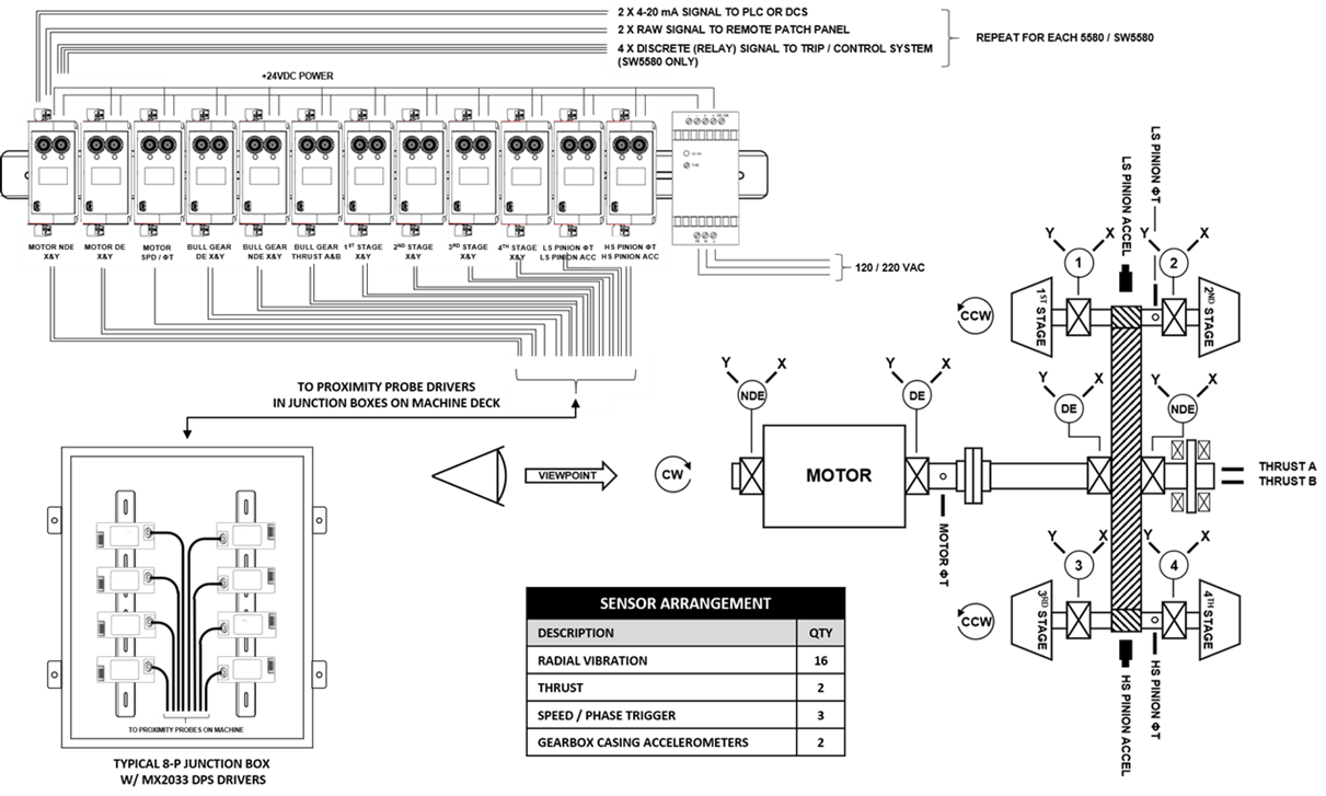 شکل 17 – آرایش معمولی سامانه برای کمپرسور فرایندی API 617 با استفاده از مانیتور دوکاناله SW5580 شکل 17 – آرایش معمولی سامانه برای کمپرسور فرایندی API 617 با استفاده از مانیتور دوکاناله SW5580