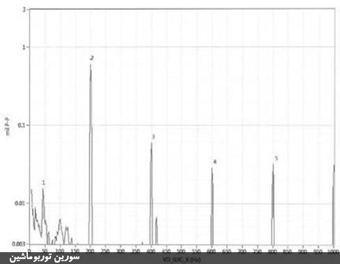 تست و آنالیز ارتعاشات در کمپرسور سانتریفیوژ
